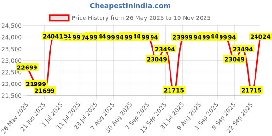 flipkart.com leader E-Power L6 with Front Suspension,Dual Disc Brake & Superior Off-Road performance 27.5 inches Single Speed Lithium-ion (Li-ion) Electric Cycle leader Price History Graph from 26 May 2025 to 19 Nov 2025