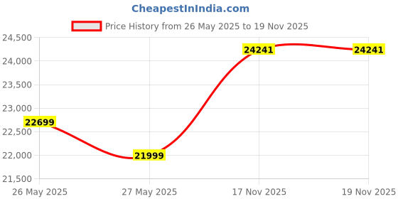 flipkart.com leader E-Power L7 27.5T Electric Bike with Front Suspension & Dual Disc Brake 27.5 inches Single Speed Lithium-ion (Li-ion) Electric Cycle leader Price History Graph from 26 May 2025 to 19 Nov 2025