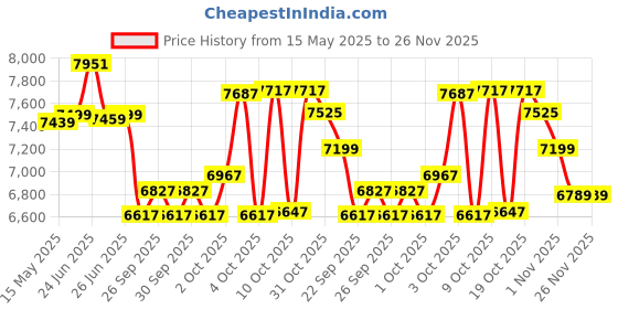 flipkart.com leader Gladiator 26tT Multi Speed [21 Speed] Cycle with Front and Disc Brake 26 T (inch) Hybrid Cycle/City Bike leader Price History Graph from 15 May 2025 to 26 Nov 2025