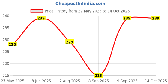flipkart.com LEADER Hanky-light color-6 pcs. ["Multicolor"] Handkerchief Price History Graph from 27 May 2025 to 14 Oct 2025