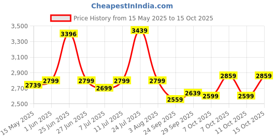 flipkart.com leader JoyStar Cycle for Kids | Bicycle for Kids with Training Wheels |For 2 - 5 Years 14 T (inch) Road Cycle leader Price History Graph from 15 May 2025 to 15 Oct 2025