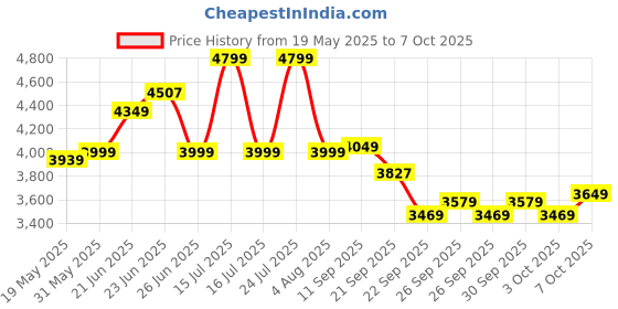 flipkart.com leader Scout MTB 26T Mountain Bicycle without Gear Single Speed for Men - White 26 T (inch) Mountain Cycle leader Price History Graph from 19 May 2025 to 6 Oct 2025