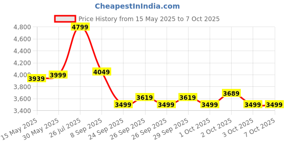 flipkart.com leader Scout MTB Mountain Bicycle without Gear for Men 26 T (inch) Mountain Cycle leader Price History Graph from 15 May 2025 to 6 Oct 2025