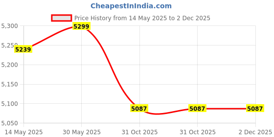 flipkart.com leader Sniper MTB 24T with Front Suspension and Disc Brake-Ideal for 9-14 Years Age 24 T (inch) Mountain Cycle leader Price History Graph from 14 May 2025 to 1 Dec 2025