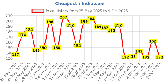 flipkart.com leader Special 15 in 1 Multi-function Bicycle Tools Sets Bike Bicycle Repair Tool Kit Cycling Tool kit leader Price History Graph from 25 May 2025 to 9 Oct 2025