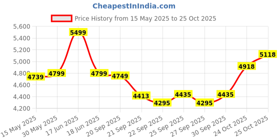 flipkart.com leader Speedy Bike 20T Kids Cycle with Front Suspension | DD Brake | Ideal 7-10 Years 20 T (inch) Fat Tyre Cycle leader Price History Graph from 15 May 2025 to 24 Oct 2025