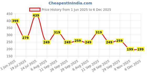 flipkart.com leader sportz Powerstrike Bat Cricket for Adults | Heavy Tennis for Gully Cricket PVC/Plastic CricketBat For 10 - 12 Yrs leader sportz Price History Graph from 1 Jun 2025 to 6 Dec 2025