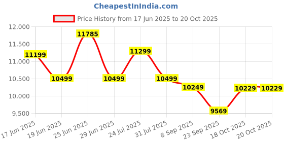 flipkart.com leader Tango 27.5T Premium MTB Bike/ Cycle for Men | Precision 7-Speed Gear Bicycle, 27.5 T (inch) Mountain Cycle leader Price History Graph from 17 Jun 2025 to 20 Oct 2025