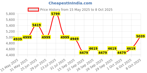 flipkart.com leader TORFIN 26T MTB Bicycle without Gear with FS DD Brake 26 T (inch) Mountain Cycle leader Price History Graph from 15 May 2025 to 8 Oct 2025