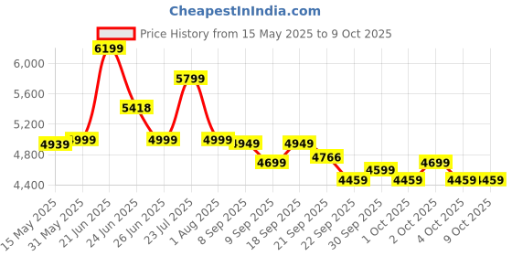 flipkart.com leader TORFIN MTB Cycle with Dual Disc Brake & Front Suspension 26 T (inch) Mountain Cycle leader Price History Graph from 15 May 2025 to 8 Oct 2025