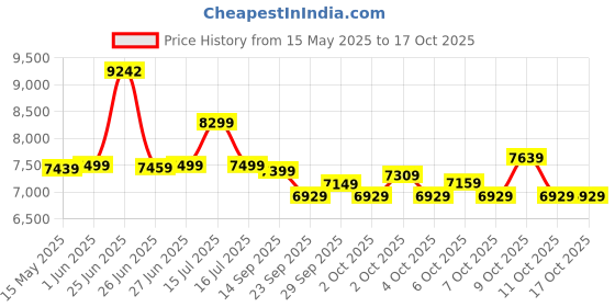 flipkart.com leader Ultima Multi Speed Hybrid Cycle with FS & DD Brake 26 T (inch) Hybrid Cycle/City Bike leader Price History Graph from 15 May 2025 to 15 Oct 2025