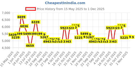 flipkart.com leader XTREME REAR SUSPENSION FOR MTB RIDER 26 T (inch) Mountain Cycle leader Price History Graph from 15 May 2025 to 1 Dec 2025
