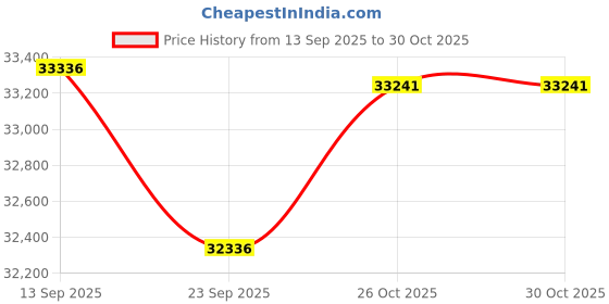 flipkart.com leads EON BLDC- Fifth generation with dry clean , motion sensor with ISA Technology Wall Mounted Black 1650 CMH Chimney leads Price History Graph from 13 Sep 2025 to 28 Oct 2025