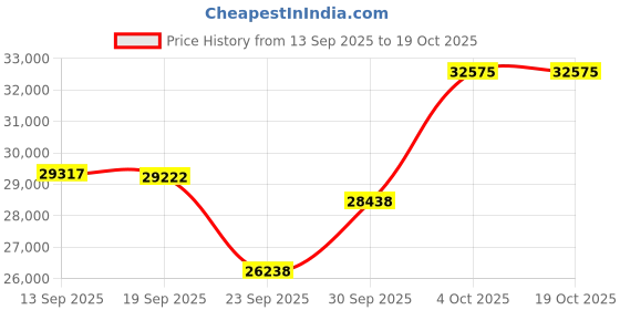 flipkart.com leads VENT- 5th generation dry clean & motion sensor technology with Voice enabled . Wall Mounted Black 1700 CMH Chimney leads Price History Graph from 13 Sep 2025 to 18 Oct 2025