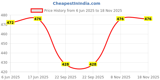 flipkart.com leadwel 32 black/grey Waterproof Messenger Bag leadwel Price History Graph from 6 Jun 2025 to 18 Nov 2025