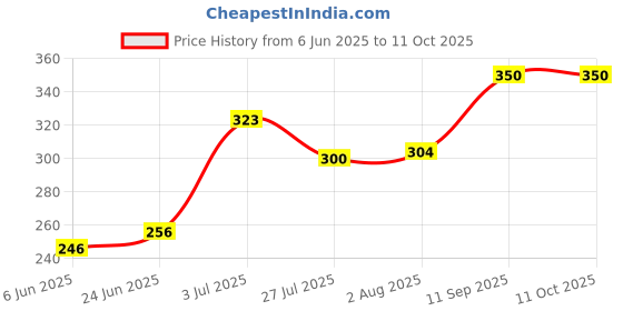 flipkart.com leadwort 1500-Watt Immersion Water Heater with Copper Heating Element 2000 W Immersion Heater Rod leadwort Price History Graph from 6 Jun 2025 to 10 Oct 2025