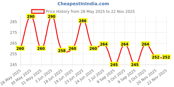 flipkart.com LEADWORT 3 In 1 Steam Vaporizer, Nose Steamer, Cough Steamer, Nose Vaporizer Machine for Cold and Cough Vaporizer Price History Graph from 28 May 2025 to 22 Nov 2025