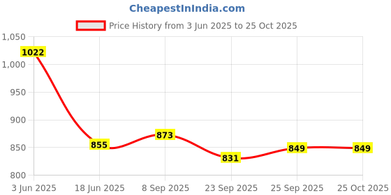 flipkart.com LEADWORT Floating Action Body/Head Finger Massager Pain Relief Device LW--golden Massager Price History Graph from 3 Jun 2025 to 24 Oct 2025