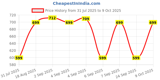 flipkart.com leaf Buds X121 True Wireless, AI SOUND App,30H Playtime, Fast Charge,10mm Driver Bluetooth Headset leaf Price History Graph from 31 Jul 2025 to 8 Oct 2025