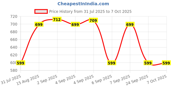 flipkart.com leaf Buds X121 True Wireless, AI SOUND App,30H Playtime, Fast Charge,10mm Driver Bluetooth Headset leaf Price History Graph from 31 Jul 2025 to 7 Oct 2025