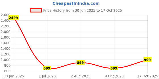 flipkart.com leaf Buds X214 True Wireless, AI SOUND App, 40H Playtime, 13m Driver, IPX5, BT v5.4 Bluetooth Gaming Headset leaf Price History Graph from 30 Jun 2025 to 17 Oct 2025