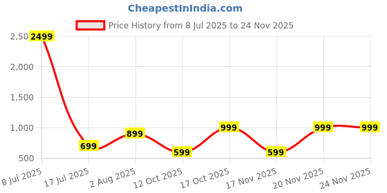 flipkart.com leaf Buds X214 True Wireless, AI SOUND App, 40H Playtime, 13m Driver, IPX5, BT v5.4 Bluetooth Gaming Headset leaf Price History Graph from 8 Jul 2025 to 22 Nov 2025