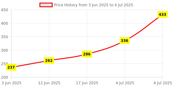 flipkart.com vespa Leaf Curtain LED String Copper Light Remote Control, Adjustable Brightness Candle vespa Price History Graph from 3 Jun 2025 to 4 Jul 2025