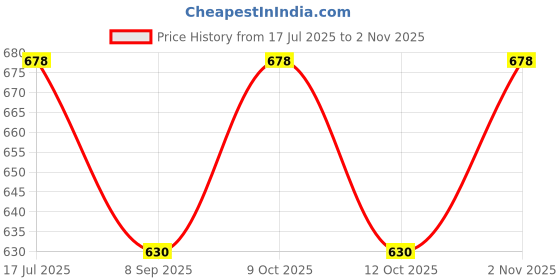 flipkart.com kavyacrash Leaf design Glass Tray Set kavyacrash Price History Graph from 17 Jul 2025 to 2 Nov 2025