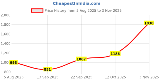 flipkart.com miss highness Leaf Design Ring with Blue Zircon Heart Sterling Silver Cubic Zirconia Rhodium Plated Ring miss highness Price History Graph from 5 Aug 2025 to 3 Nov 2025