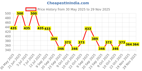 flipkart.com separate way Leaf Engraved Marble Smoking Chillum Pipe inner Stone 4 inch, 1 raasta cleaner Stoneware Outside Fitting Hookah Mouth Tip separate way Price History Graph from 30 May 2025 to 29 Nov 2025