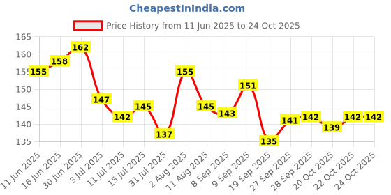 flipkart.com klassic waraq company Leaf Flakes for Arts Crafts, Nail Decorations, Paintings klassic waraq company Price History Graph from 11 Jun 2025 to 23 Oct 2025