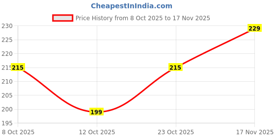 flipkart.com omniverse Leaf Flower Pattern Designer Tray set Large, Medium and Small Trays Tray omniverse Price History Graph from 8 Oct 2025 to 17 Nov 2025