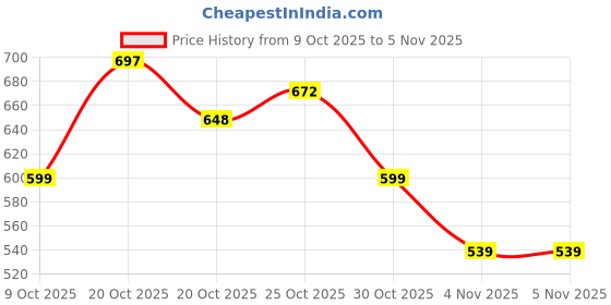 flipkart.com harikaa stores “Leaf It to Nature Veneer Wipes for a Bright, Easy Smile” Teeth Wipe harikaa stores Price History Graph from 9 Oct 2025 to 5 Nov 2025