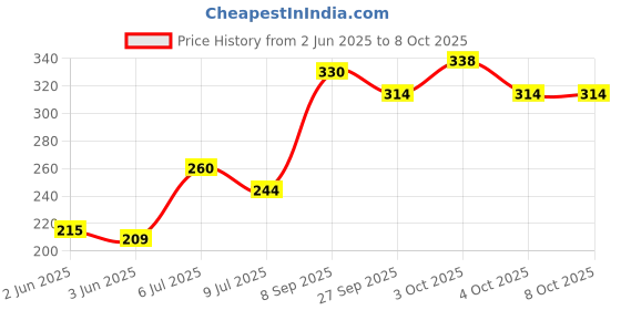 flipkart.com leaf n relief - Manjal Kachiya Enna - 100 ml x 2 Nos leaf n relief Price History Graph from 2 Jun 2025 to 8 Oct 2025