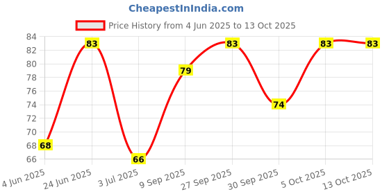 flipkart.com leaf n relief Umikkari Salt & Pepper Activated Charcoal Teeth Whitening Kit leaf n relief Price History Graph from 4 Jun 2025 to 10 Oct 2025