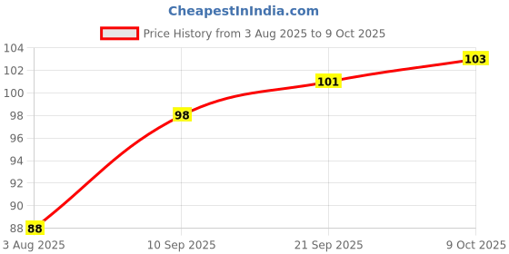 flipkart.com leaf n relief Umikkari Salt & Pepper + Mint - Activated Charcoal - Teeth Whitening Kit leaf n relief Price History Graph from 3 Aug 2025 to 9 Oct 2025