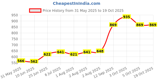 flipkart.com leaf n relief - Urukku Velichenna - Ventha Velichenna - leaf n relief Price History Graph from 31 May 2025 to 18 Oct 2025