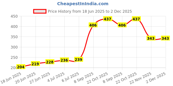 flipkart.com leaf n relief - Urukku Velichenna - Ventha Velichenna - leaf n relief Price History Graph from 18 Jun 2025 to 1 Dec 2025