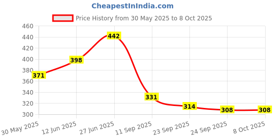 flipkart.com homestic by kuber industries Leaf Printed 40 Lt. Multipurpose Unbreakable Plastic Tub (Red) homestic by kuber industries Price History Graph from 30 May 2025 to 7 Oct 2025