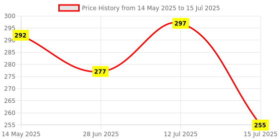 flipkart.com trendingkitchen Leaf Printed Rectangular Serving Tray with Handle for Serving Tea & etc Tray trendingkitchen Price History Graph from 14 May 2025 to 15 Jul 2025