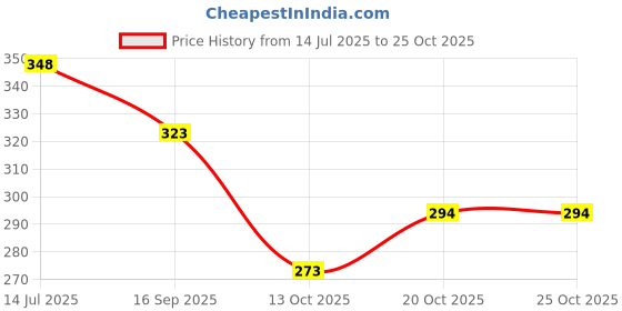flipkart.com ezliving Leaf Rope Natural Hessian Jute Twine Rope Multicolor ezliving Price History Graph from 14 Jul 2025 to 25 Oct 2025