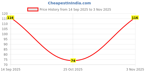flipkart.com murli Leaf Shape Bathroom Soap Box Dish Storage Tray Holder Non Slip Drain Case Gadget (Multicolor) murli Price History Graph from 14 Sep 2025 to 3 Nov 2025
