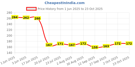 flipkart.com goldfinch Leaf Shape Dry Fruits Tray Plate Tray goldfinch Price History Graph from 1 Jun 2025 to 22 Oct 2025