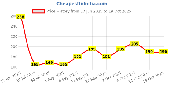 flipkart.com vmpartner Leaf Shape Glass Plate for Dry Fruits, Spices Quarter Plate (Pack of 1) Tray vmpartner Price History Graph from 17 Jun 2025 to 19 Oct 2025