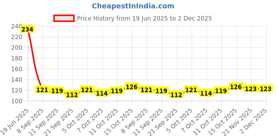 flipkart.com dulariya Leaf Shape Glass Plate for Dry Fruits,(Clear, Pack of 1) Tray dulariya Price History Graph from 19 Jun 2025 to 1 Dec 2025