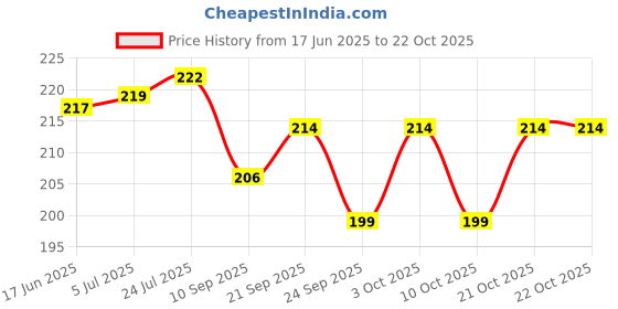 flipkart.com prachi Leaf Shape Glass Tray Decorative Plate Dish for Dry Fruits, Snacks, Sweets Tray Serving Set prachi Price History Graph from 17 Jun 2025 to 21 Oct 2025