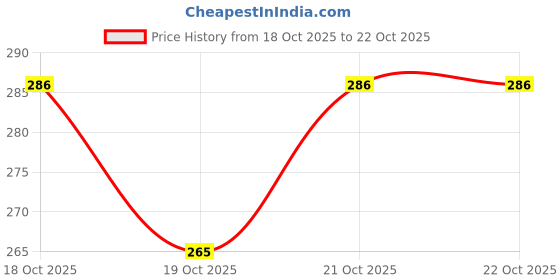flipkart.com skystar Leaf Shape Pasapu Manjal Kumkum Pooja Thamboolam Decorative Combo Beetle Leaf Plastic Decorative Platter skystar Price History Graph from 18 Oct 2025 to 22 Oct 2025