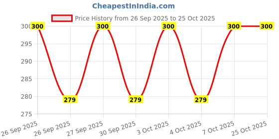 flipkart.com greenrock Leaf Shape Pasapu Manjal Kumkum Pooja Thamboolam Decorative Combo BeetleLeaf Set Plastic Decorative Platter greenrock Price History Graph from 26 Sep 2025 to 22 Oct 2025