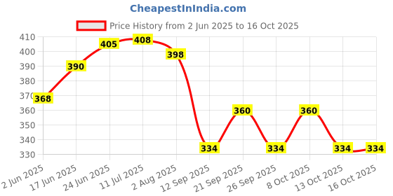 flipkart.com greenrock Leaf Shape Pasapu Manjal,Kumkum Pooja Thamboolam Decorative Combo BeetleLeaf Set Plastic Decorative Platter greenrock Price History Graph from 2 Jun 2025 to 13 Oct 2025