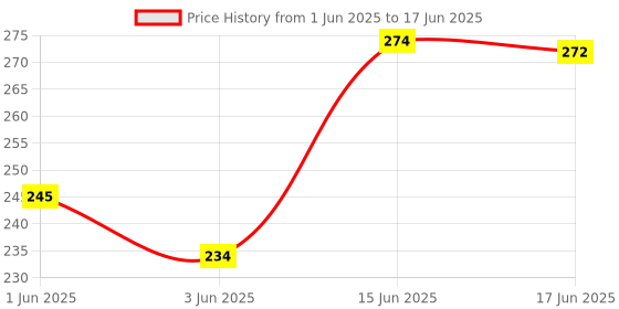 flipkart.com vmpartner Leaf Shape Tray Tray Serving Set vmpartner Price History Graph from 1 Jun 2025 to 17 Jun 2025